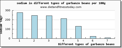 garbanzo beans sodium per 100g